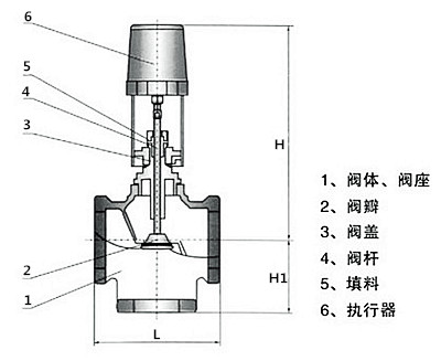電動(dòng)調(diào)節(jié)閥的優(yōu)勢(shì)
